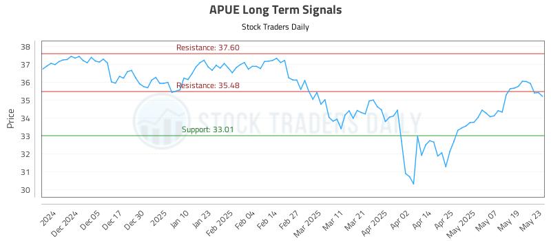 APUE Long Term Analysis for May 27 2025
