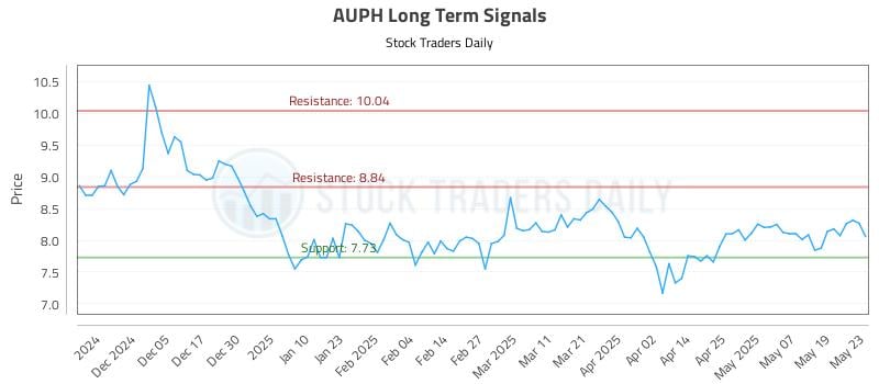 AUPH Long Term Analysis for May 27 2025 AUPH Long Term Analysis for May 27 2025