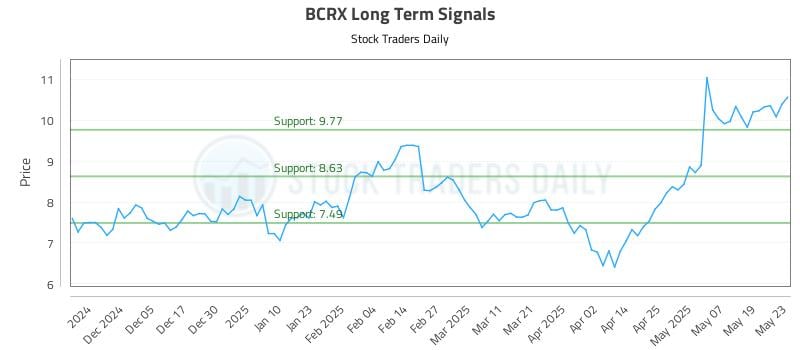 BCRX Long Term Analysis for May 27 2025 BCRX Long Term Analysis for May 27 2025