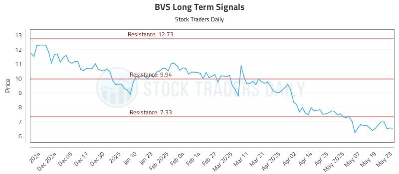 BVS Long Term Analysis for May 27 2025 BVS Long Term Analysis for May 27 2025
