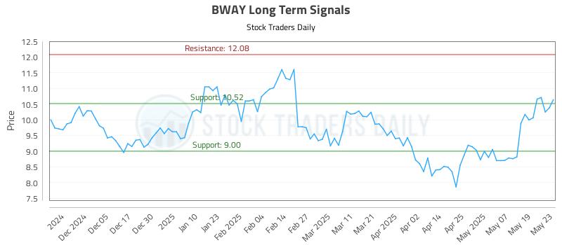 BWAY Long Term Analysis for May 27 2025 BWAY Long Term Analysis for May 27 2025