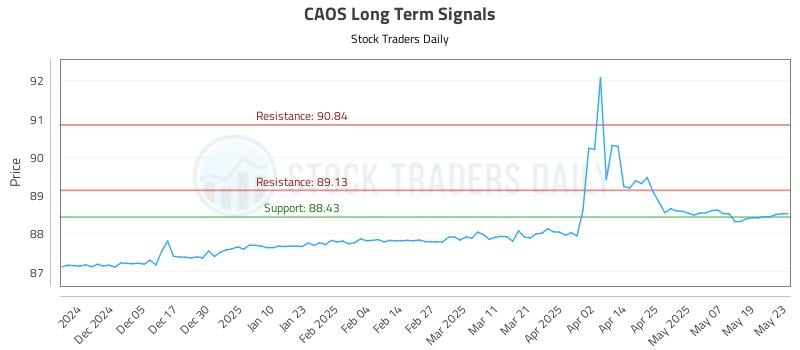 CAOS Long Term Analysis for May 27 2025 CAOS Long Term Analysis for May 27 2025