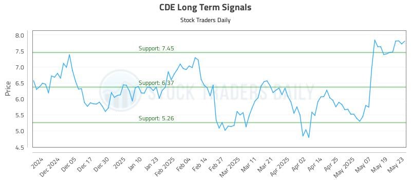 CDE Long Term Analysis for May 27 2025 CDE Long Term Analysis for May 27 2025