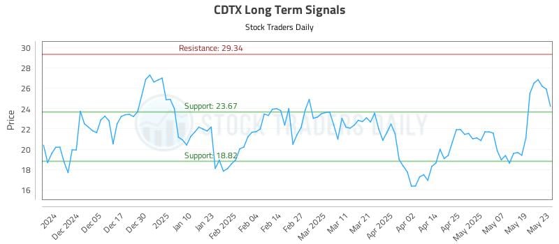 CDTX Long Term Analysis for May 27 2025
