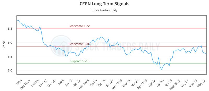 CFFN Long Term Analysis for May 27 2025