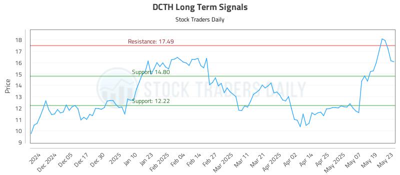 DCTH Long Term Analysis for May 27 2025