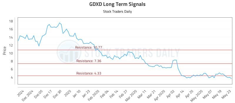 GDXD Long Term Analysis for May 27 2025 GDXD Long Term Analysis for May 27 2025