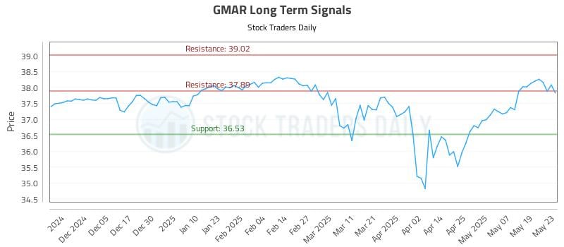 GMAR Long Term Analysis for May 27 2025