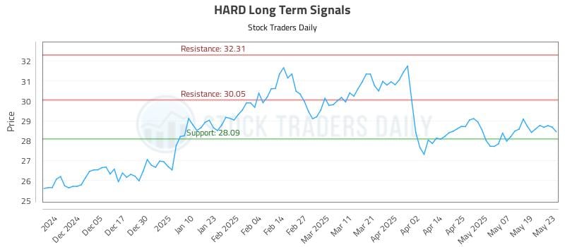HARD Long Term Analysis for May 27 2025 HARD Long Term Analysis for May 27 2025