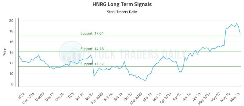 HNRG Long Term Analysis for May 27 2025 HNRG Long Term Analysis for May 27 2025