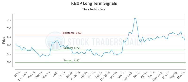 KNOP Long Term Analysis for May 27 2025 KNOP Long Term Analysis for May 27 2025