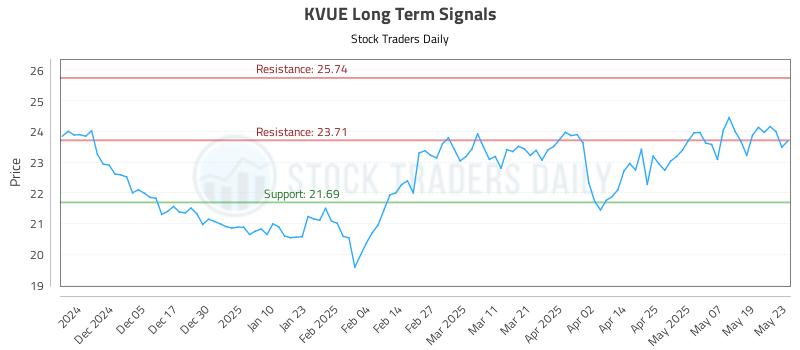 KVUE Long Term Analysis for May 27 2025 KVUE Long Term Analysis for May 27 2025