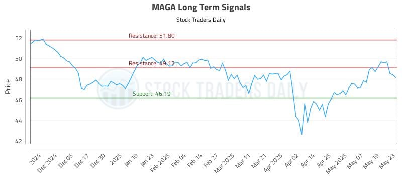 MAGA Long Term Analysis for May 27 2025 MAGA Long Term Analysis for May 27 2025