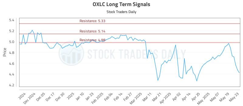 OXLC Long Term Analysis for May 27 2025 OXLC Long Term Analysis for May 27 2025