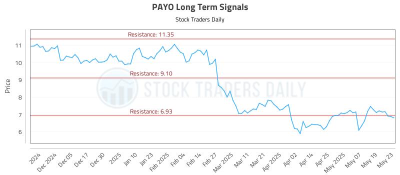 PAYO Long Term Analysis for May 27 2025 PAYO Long Term Analysis for May 27 2025