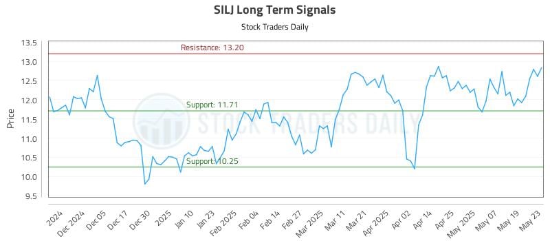 SILJ Long Term Analysis for May 27 2025 SILJ Long Term Analysis for May 27 2025