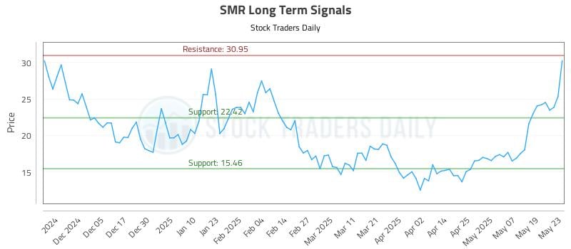 SMR Long Term Analysis for May 27 2025 SMR Long Term Analysis for May 27 2025