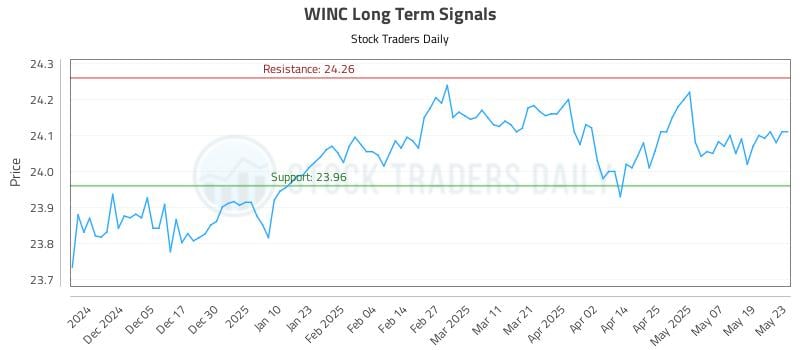 WINC Long Term Analysis for May 27 2025 WINC Long Term Analysis for May 27 2025