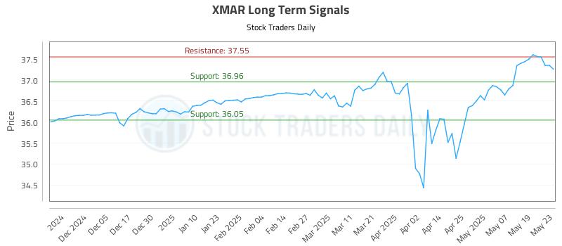 XMAR Long Term Analysis for May 27 2025 XMAR Long Term Analysis for May 27 2025