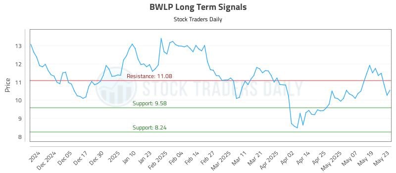 BWLP Long Term Analysis for May 27 2025 BWLP Long Term Analysis for May 27 2025
