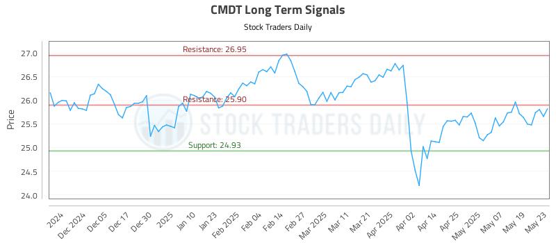 CMDT Long Term Analysis for May 27 2025 CMDT Long Term Analysis for May 27 2025