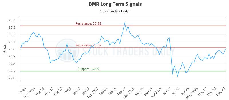 IBMR Long Term Analysis for May 27 2025 IBMR Long Term Analysis for May 27 2025