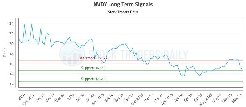 NVDY Long Term Analysis for May 27 2025 NVDY Long Term Analysis for May 27 2025