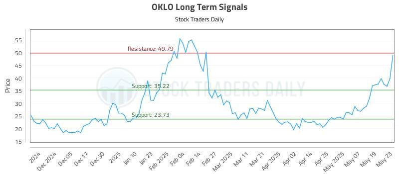 OKLO Long Term Analysis for May 27 2025 OKLO Long Term Analysis for May 27 2025