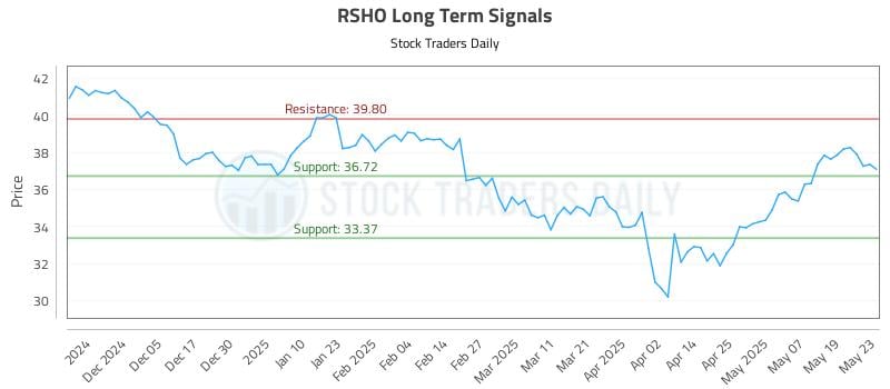 RSHO Long Term Analysis for May 27 2025