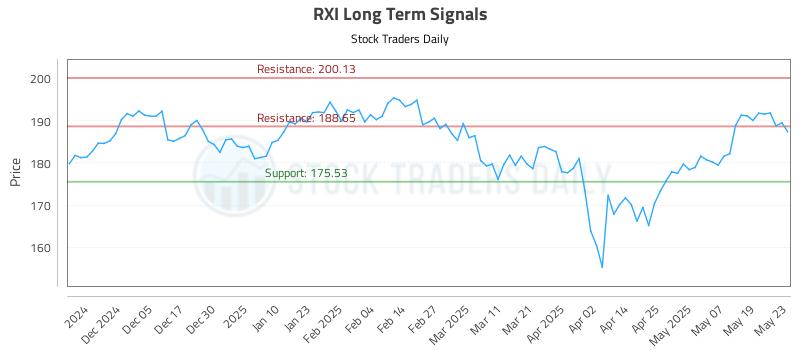 RXI Long Term Analysis for May 27 2025