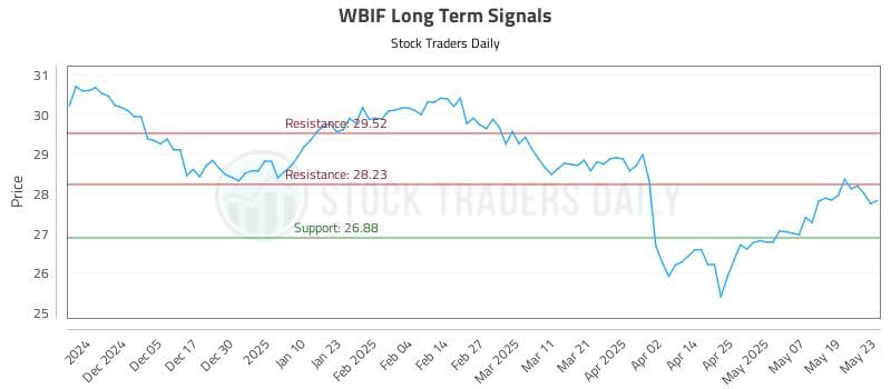 WBIF Long Term Analysis for May 27 2025