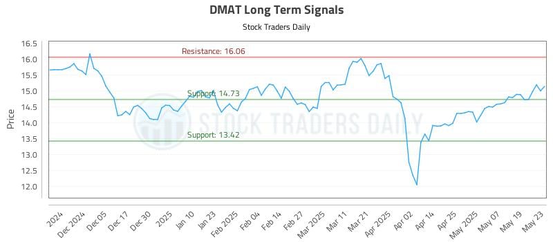 DMAT Long Term Analysis for May 27 2025