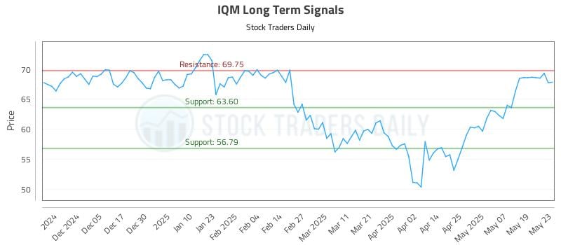 IQM Long Term Analysis for May 27 2025