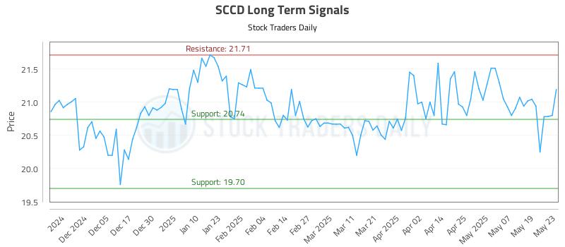 SCCD Long Term Analysis for May 27 2025 SCCD Long Term Analysis for May 27 2025