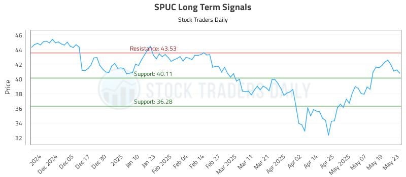SPUC Long Term Analysis for May 27 2025 SPUC Long Term Analysis for May 27 2025