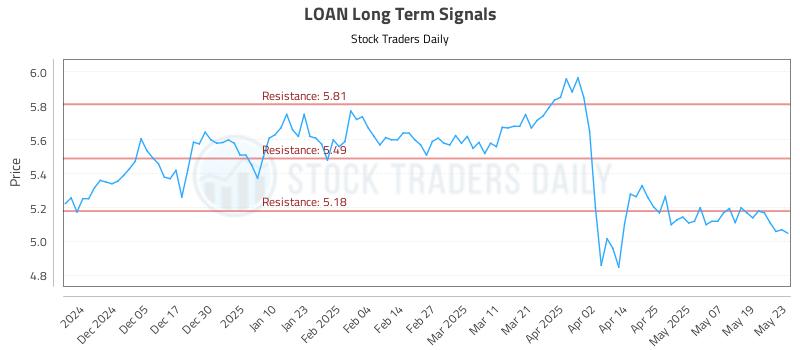 LOAN Long Term Analysis for May 27 2025 LOAN Long Term Analysis for May 27 2025
