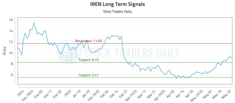 IREN Long Term Analysis for May 27 2025 IREN Long Term Analysis for May 27 2025