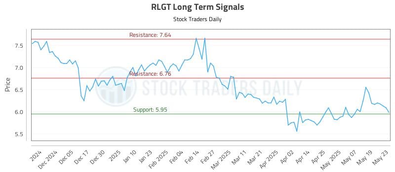RLGT Long Term Analysis for May 27 2025 RLGT Long Term Analysis for May 27 2025