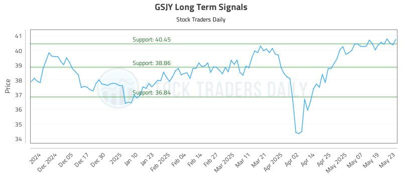GSJY Long Term Analysis for May 27 2025 GSJY Long Term Analysis for May 27 2025