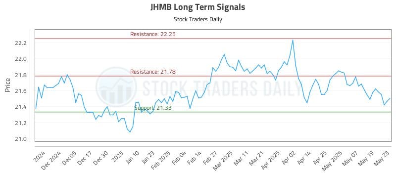 JHMB Long Term Analysis for May 27 2025 JHMB Long Term Analysis for May 27 2025