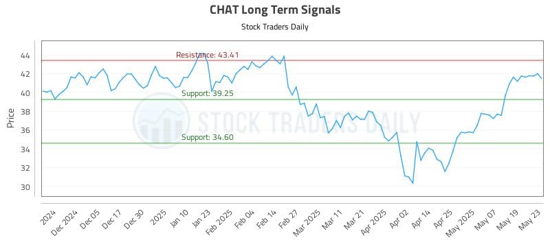CHAT Long Term Analysis for May 27 2025 CHAT Long Term Analysis for May 27 2025