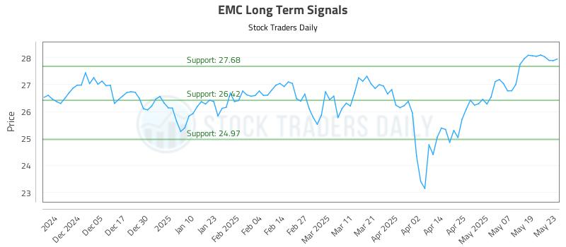 EMC Long Term Analysis for May 27 2025