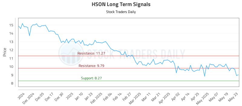 HSON Long Term Analysis for May 27 2025