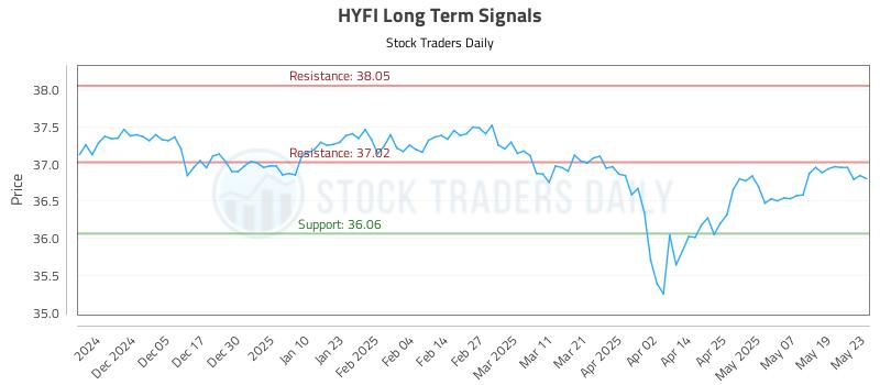HYFI Long Term Analysis for May 27 2025