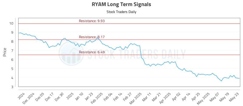 RYAM Long Term Analysis for May 27 2025 RYAM Long Term Analysis for May 27 2025