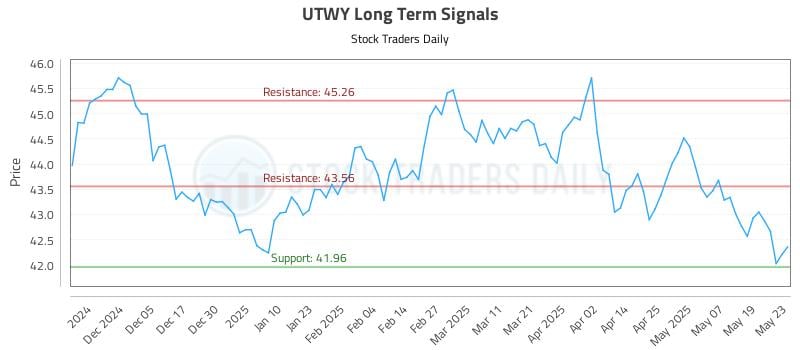 UTWY Long Term Analysis for May 27 2025 UTWY Long Term Analysis for May 27 2025