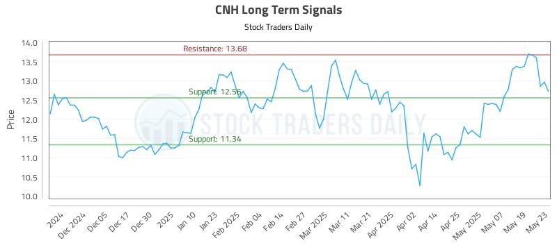 CNH Long Term Analysis for May 27 2025 CNH Long Term Analysis for May 27 2025