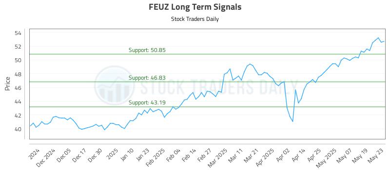 FEUZ Long Term Analysis for May 27 2025 FEUZ Long Term Analysis for May 27 2025
