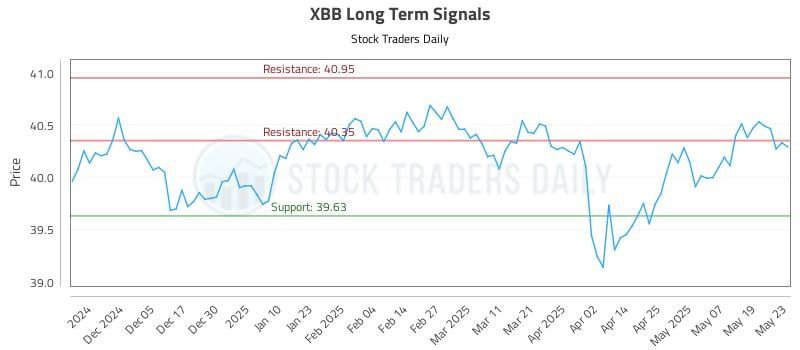 XBB Long Term Analysis for May 27 2025 XBB Long Term Analysis for May 27 2025