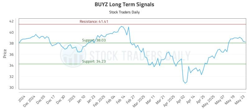 BUYZ Long Term Analysis for May 27 2025 BUYZ Long Term Analysis for May 27 2025